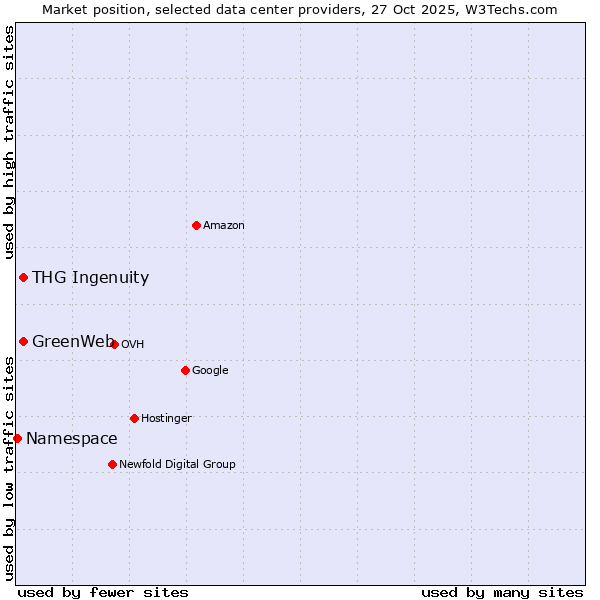Market position of THG Ingenuity vs. GreenWeb vs. Namespace