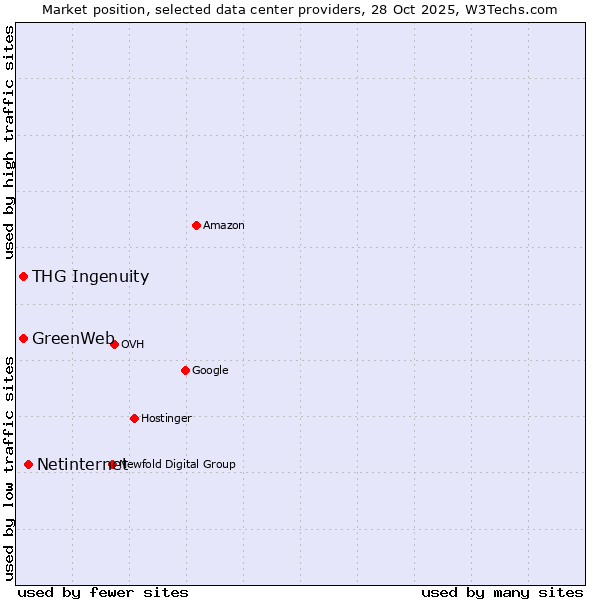 Market position of Netinternet vs. THG Ingenuity vs. GreenWeb