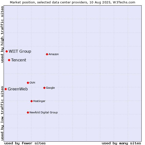 Market position of Tencent vs. WIIT Group vs. GreenWeb