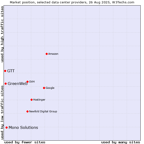 Market position of Mono Solutions vs. GreenWeb vs. GTT