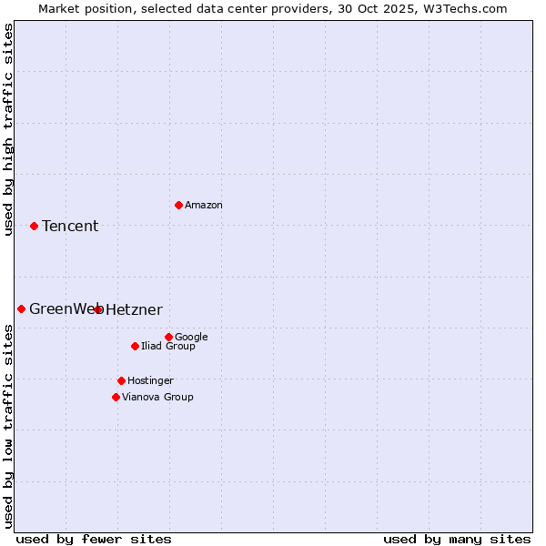 Market position of Hetzner vs. Tencent vs. GreenWeb