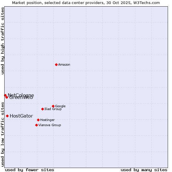 Market position of HostGator vs. GreenWeb vs. NetCologne