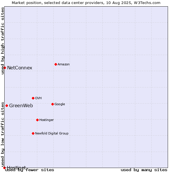 Market position of GreenWeb vs. NetConnex vs. Hostinet
