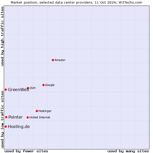 Market position of Pointer vs. GreenWeb vs. Hosting.de