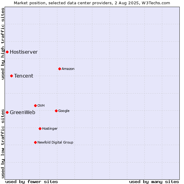Market position of Tencent vs. Hostiserver vs. GreenWeb