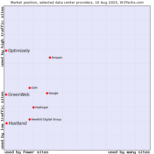 Market position of Hostland vs. Optimizely vs. GreenWeb