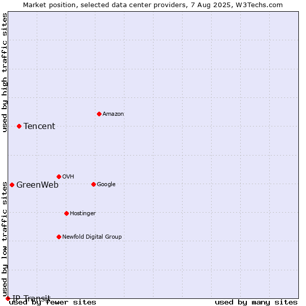 Market position of Tencent vs. GreenWeb vs. IP Transit