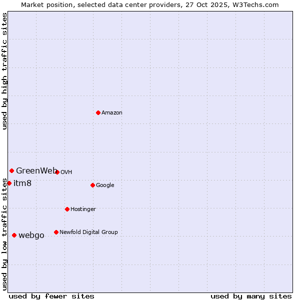 Market position of webgo vs. GreenWeb vs. itm8