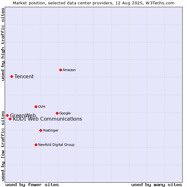 Market position of Tencent vs. KDDI Web Communications vs. GreenWeb