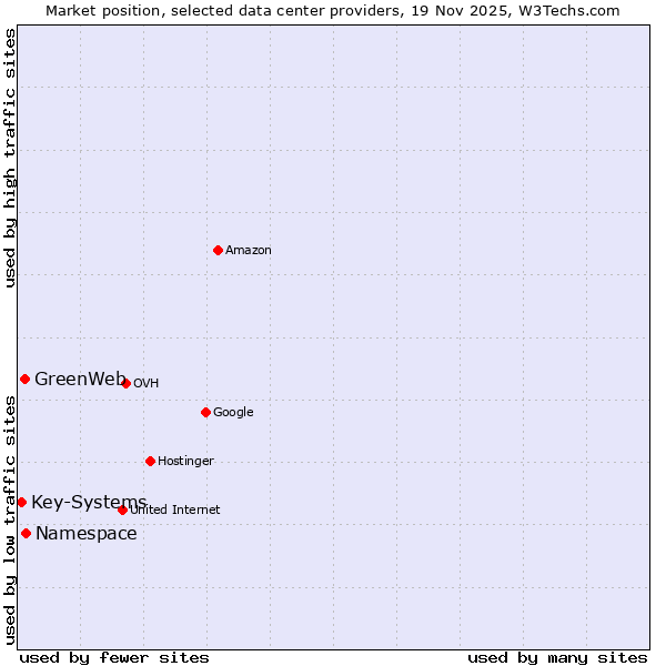 Market position of Namespace vs. GreenWeb vs. Key-Systems
