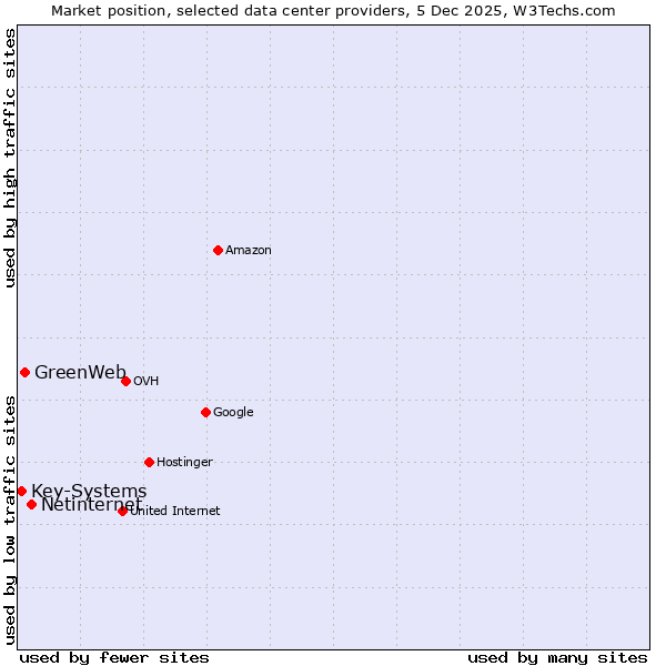 Market position of Netinternet vs. GreenWeb vs. Key-Systems