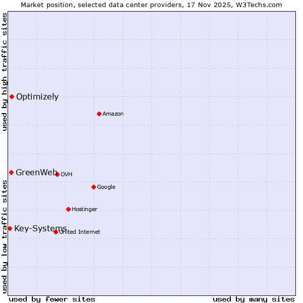 Market position of Optimizely vs. GreenWeb vs. Key-Systems