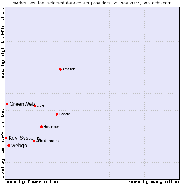 Market position of webgo vs. GreenWeb vs. Key-Systems