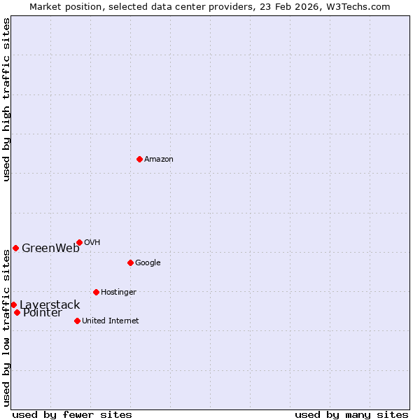 Market position of Pointer vs. GreenWeb vs. Layerstack