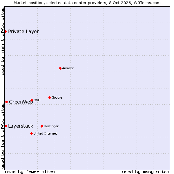 Market position of GreenWeb vs. Private Layer vs. Layerstack