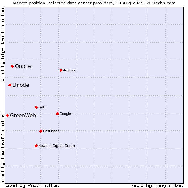 Market position of Oracle vs. Linode vs. GreenWeb