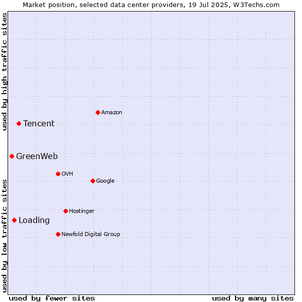 Market position of Tencent vs. Loading vs. GreenWeb