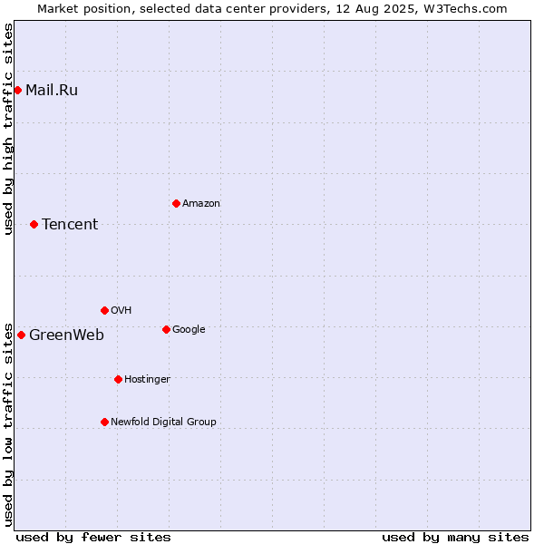 Market position of Tencent vs. GreenWeb vs. Mail.Ru
