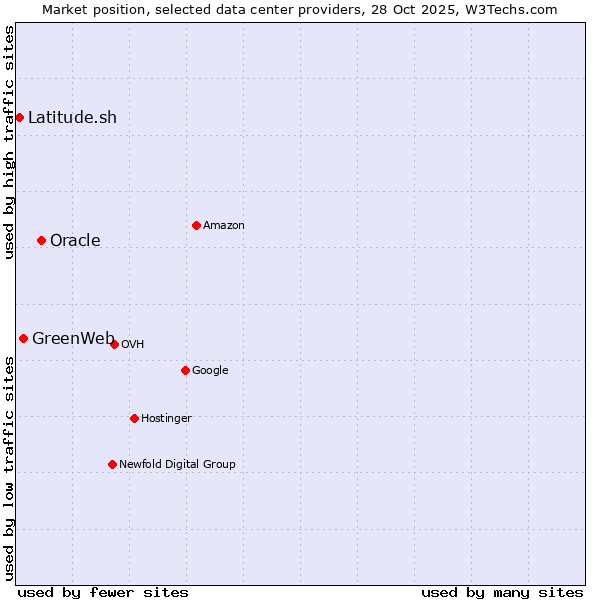 Market position of Oracle vs. GreenWeb vs. Latitude.sh