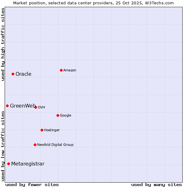 Market position of Oracle vs. Metaregistrar vs. GreenWeb