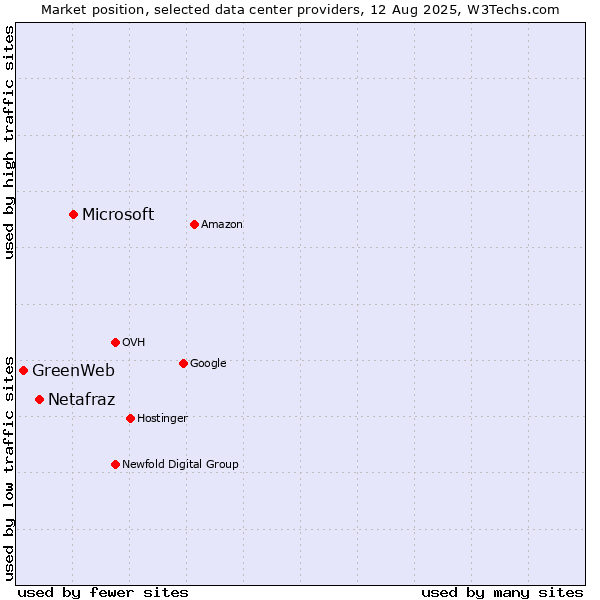Market position of Microsoft vs. Netafraz vs. GreenWeb