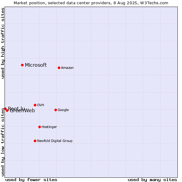Market position of Microsoft vs. GreenWeb vs. Root.lu