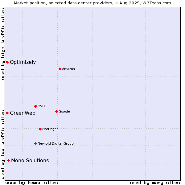 Market position of Mono Solutions vs. Optimizely vs. GreenWeb