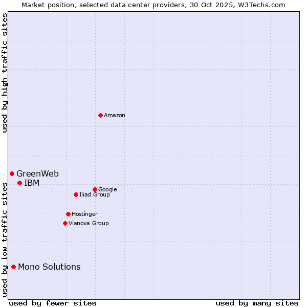 Market position of IBM vs. Mono Solutions vs. GreenWeb