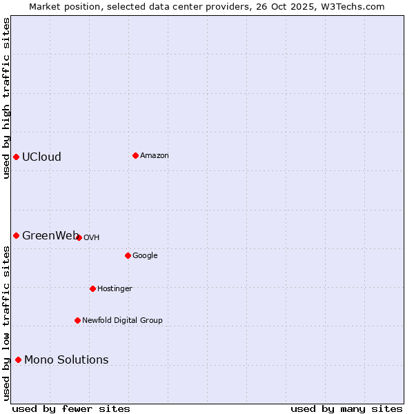 Market position of Mono Solutions vs. UCloud vs. GreenWeb