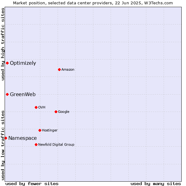 Market position of Optimizely vs. GreenWeb vs. Namespace