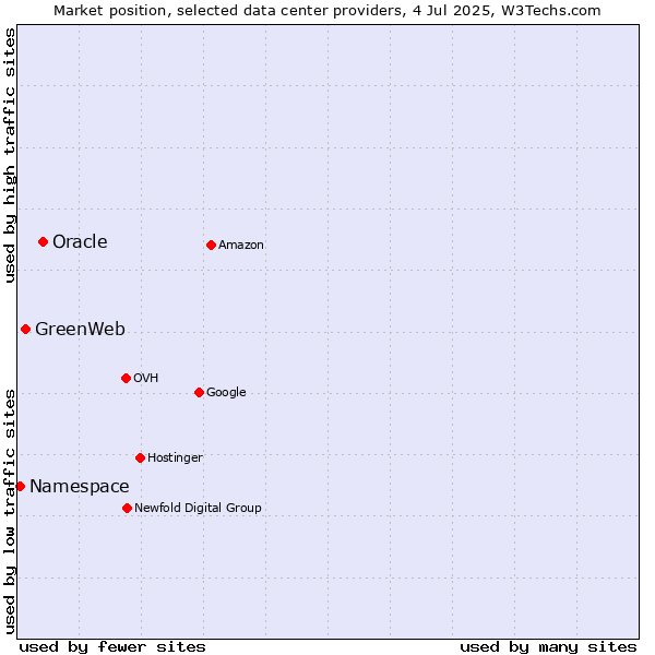 Market position of Oracle vs. GreenWeb vs. Namespace