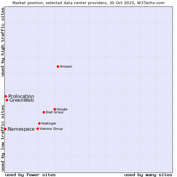 Market position of GreenWeb vs. Prolocation vs. Namespace