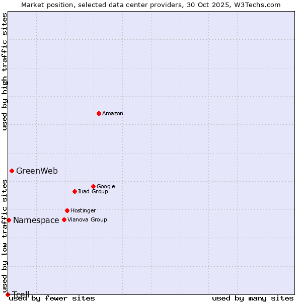 Market position of GreenWeb vs. Namespace vs. Tcell