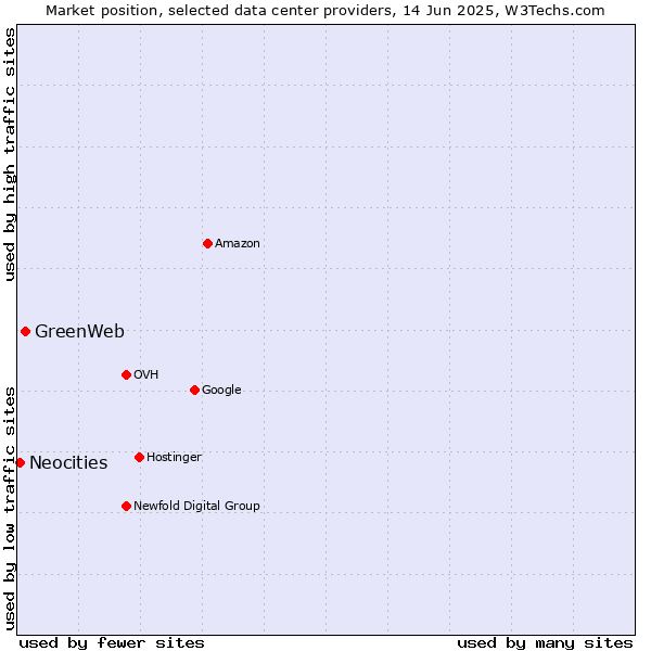 Market position of GreenWeb vs. Neocities