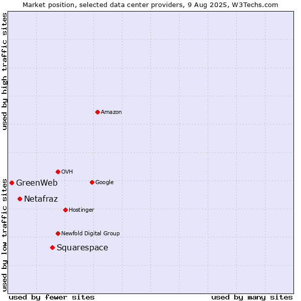 Market position of Squarespace vs. Netafraz vs. GreenWeb