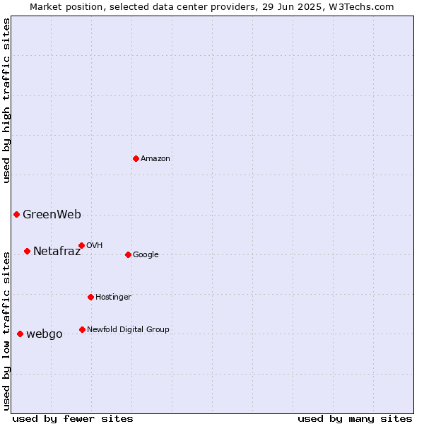 Market position of Netafraz vs. webgo vs. GreenWeb