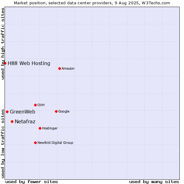 Market position of Netafraz vs. GreenWeb vs. H88 Web Hosting