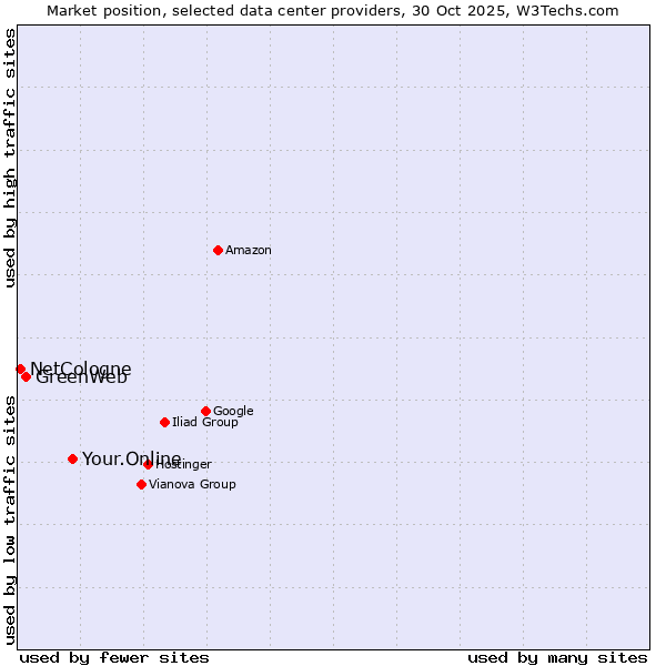 Market position of Your.Online vs. GreenWeb vs. NetCologne