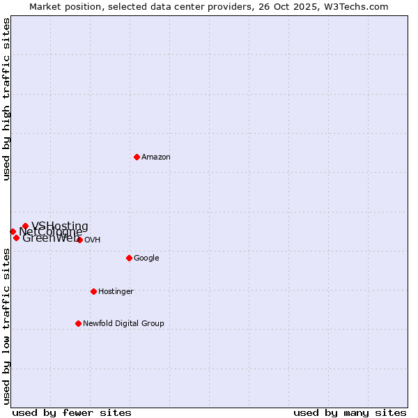 Market position of VSHosting vs. GreenWeb vs. NetCologne