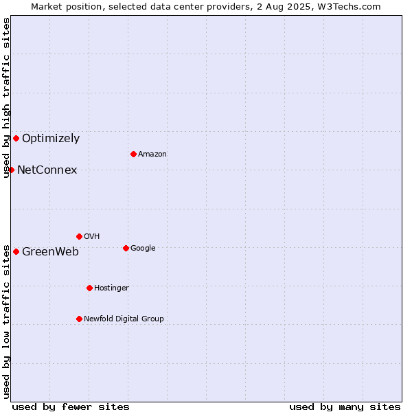 Market position of Optimizely vs. GreenWeb vs. NetConnex