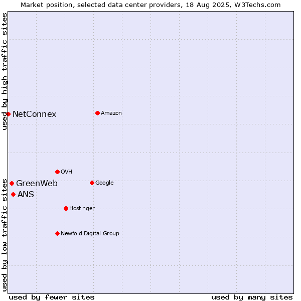 Market position of ANS vs. GreenWeb vs. NetConnex