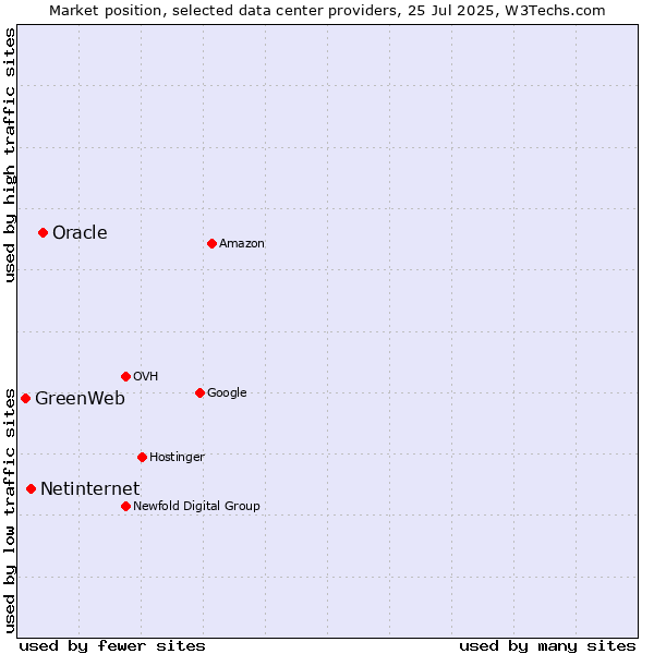 Market position of Oracle vs. Netinternet vs. GreenWeb