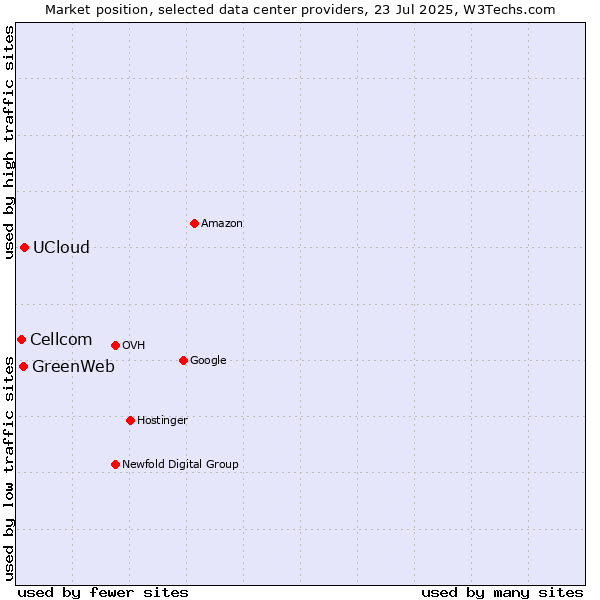 Market position of UCloud vs. GreenWeb vs. Cellcom