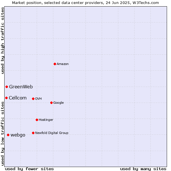 Market position of webgo vs. GreenWeb vs. Cellcom