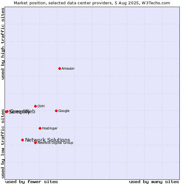 Market position of Network Solutions vs. GreenWeb vs. Semplify