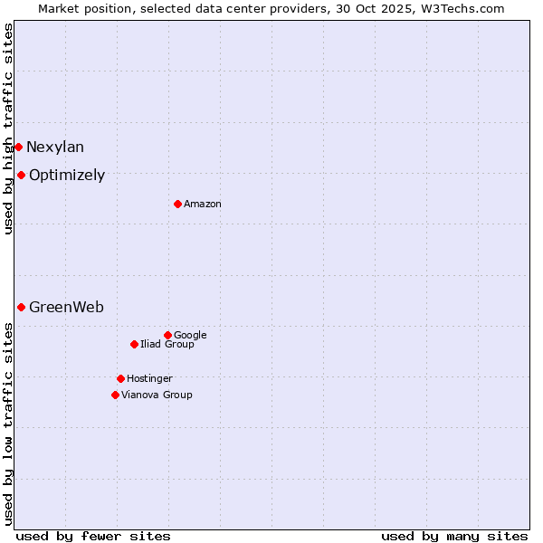 Market position of Optimizely vs. GreenWeb vs. Nexylan