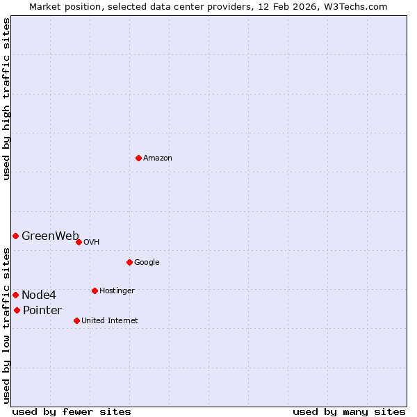 Market position of Pointer vs. Node4 vs. GreenWeb