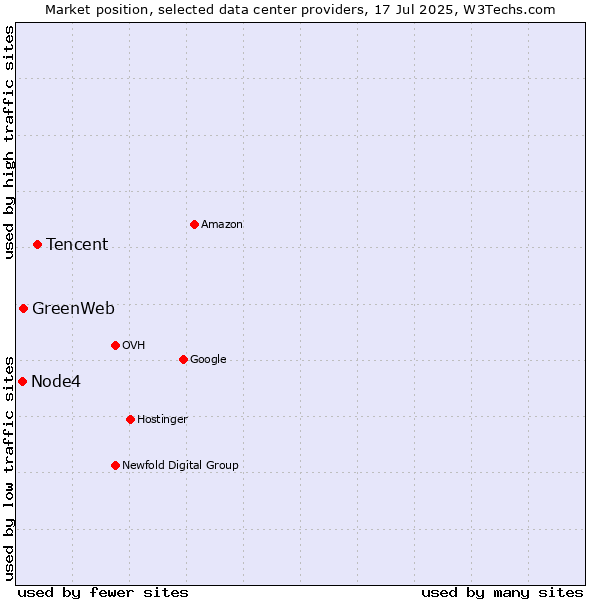 Market position of Tencent vs. GreenWeb vs. Node4