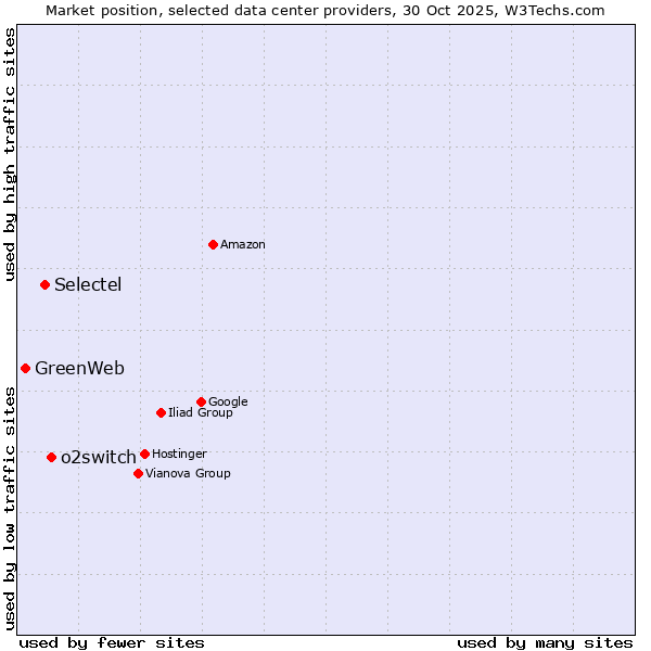 Market position of o2switch vs. Selectel vs. GreenWeb