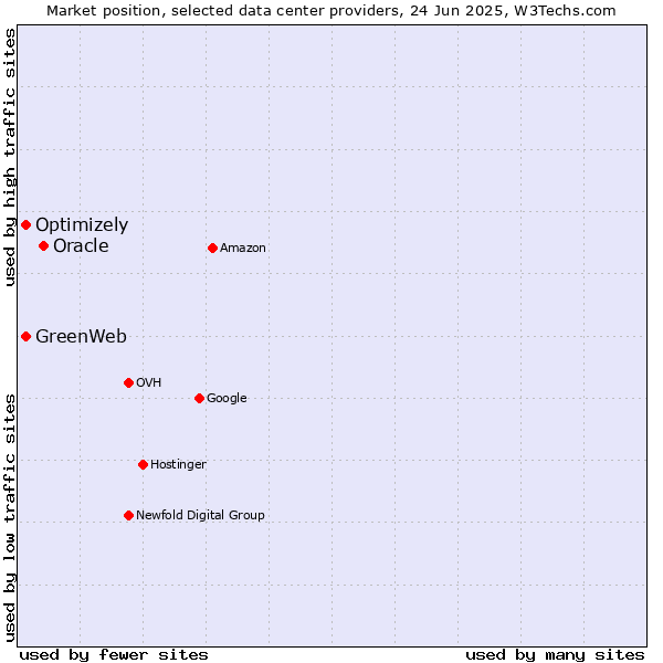 Market position of Oracle vs. Optimizely vs. GreenWeb